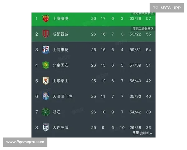 上海上港连胜势头不减,领跑中超积分榜 上海上港连胜势头不减,领跑中超积分榜